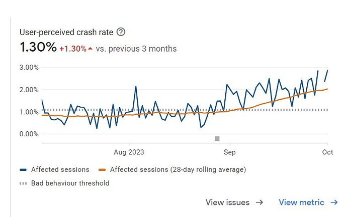 Crashes increase