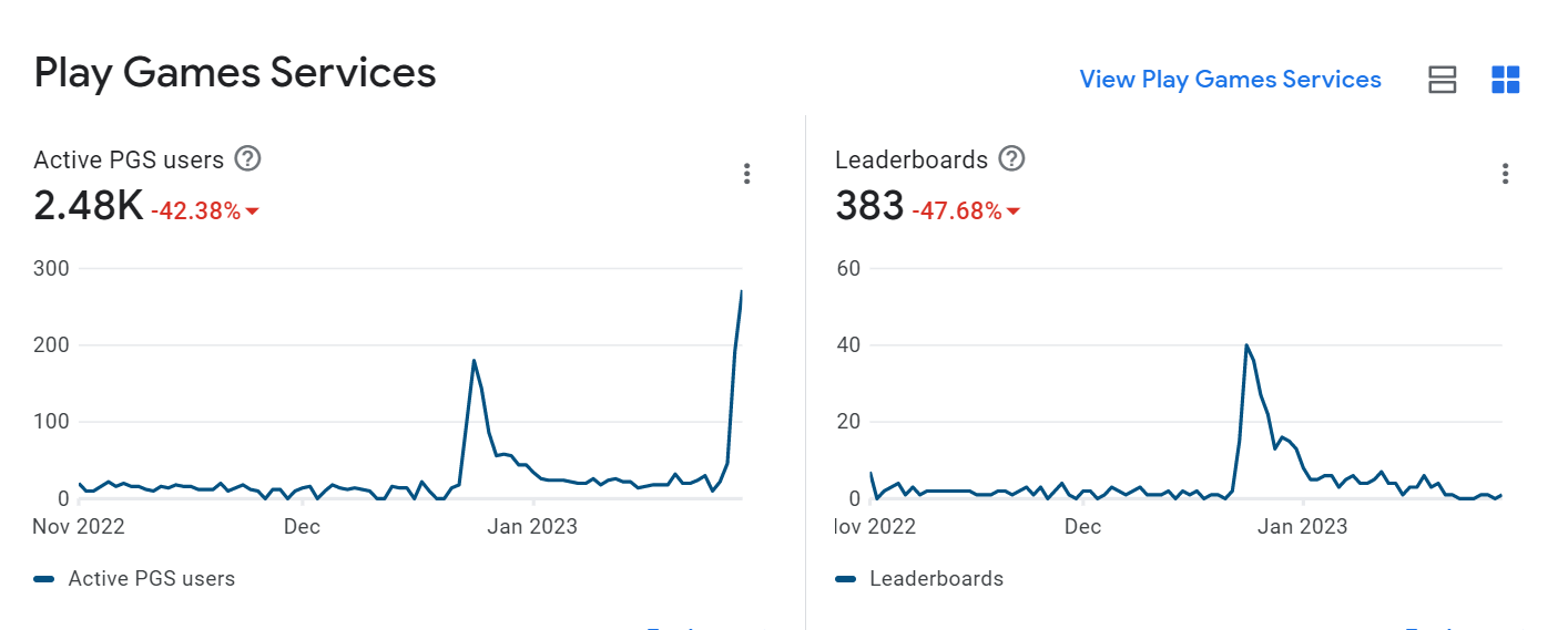 Designing a game leaderboard service: Part 1, by Games24x7 Engineering